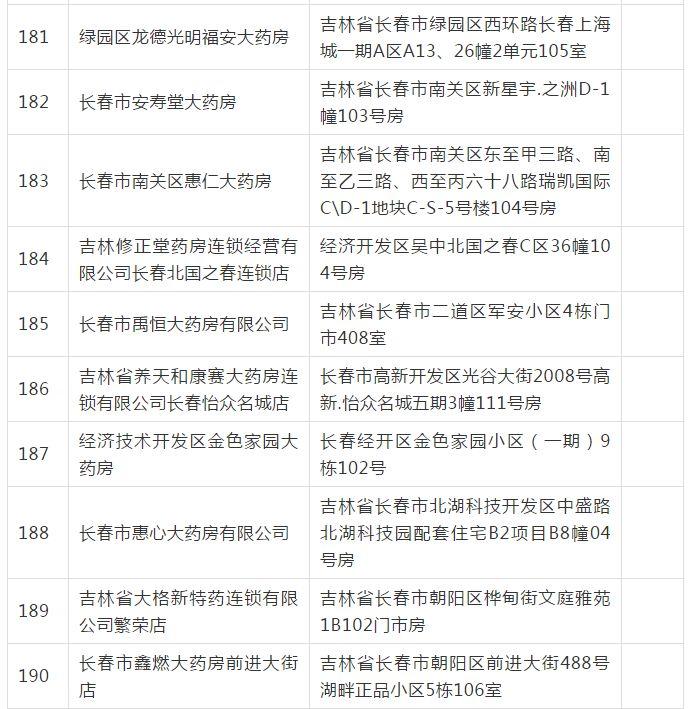 長春市249家醫(yī)保定點醫(yī)藥機(jī)構(gòu)通過評估，覆蓋長春科技等地，有你家附近的嗎？